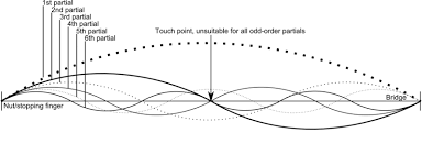 Cello Map Harmonics