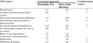 Tegangan antarmuka antara dua cairan yang berbeda polaritasnya menunjukkan seberapabesar kekuatan tarik antarmolekul yang berbeda dari dua fasa. Mean Scores On Corresponding Aspects For The Knowledge Test And Download Table