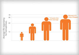 three factors driving high treatment costs for hemophilia