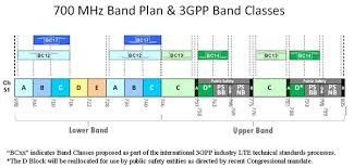 promoting interoperability in the 700 mhz band federal