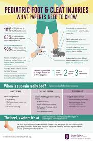 Infographic Foot And Cleat Injuries What Parents Need To Know Pediatrics Sports Injury Healthcare Infographics