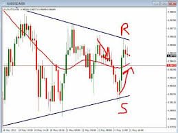 simple trading method 30 minute charts