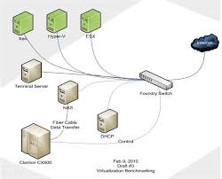 Network Diagrams Citrix Network Diagram Virtualization Benchmarking