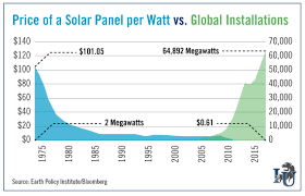 Widespread Solar Power Is No Longer A Pipe Dream Investing Com