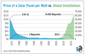 widespread solar power is no longer a pipe dream investing com