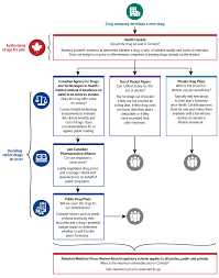 Please rely on generic names. A Prescription For Canada Achieving Pharmacare For All Final Report Of The Advisory Council On The Implementation Of National Pharmacare Canada Ca
