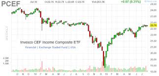 Invesco Cef Income Composite Portfolio Etf Mid Year