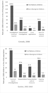 Department of health and human services. Re Conceptualizing Neglect Considering The Overrepresentation Of Indigenous Children In Child Welfare Systems In Canada Springerlink