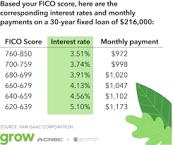 the credit score you need to get the best rate on a mortgage