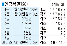 동행복권은 '연금복권 720+'의 2회차 1등 당첨번호로 '2조450558'이 뽑혔다고 14일 밝혔다. ì—°ê¸ˆë³µê¶Œ720 ì œ55íšŒ