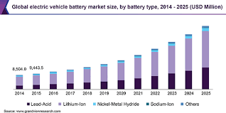 Why plug power stock just dropped again. Global Electric Vehicle Battery Market Size Report 2019 2025