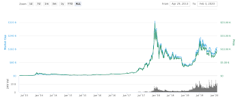 Bitcoin Btc Long Term Price Prediction For The Next 20 Years