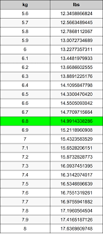 1 kilogram (kg) is equal to 2.2046226218 pounds (lbs). 6 8 Kilograms To Pounds Converter 6 8 Kg To Lbs Converter