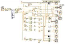Implementation Of Shannon Fano Elias Encoding Algorithm Using Labview Algorithm Software Projects Fano