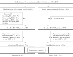 Risk Of Osteoporosis In Patients With Chronic Inflammatory