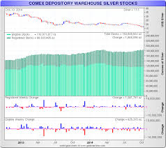 Maybe you would like to learn more about one of these? Comex Depository Warehouse Gold Silver Stocks Goldbroker Com
