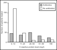 c reactive protein measurement in general practice may lead