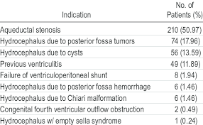 Indications For Etv In This Series Of 412 Patients Download Table
