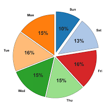 11 Pie Charts Of Accidents Per Day Of The Week A