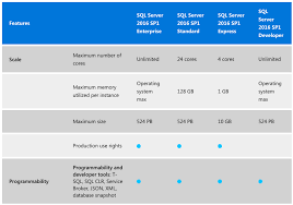 Sql Server 2016 Standard Edition Now Has Many Enterprise