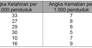 Soal pilihan ganda fungsi eksponen. 35 Contoh Soal Pertumbuhan Penduduk Jawabannya Geografi Muttaqin Id