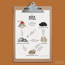 How To Make A Delicious Rock Cycle With Chocolate Rocks Rock Cycle Project Rock Cycle Rock Cycle Activity
