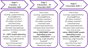 From 5pm aest on monday 29 march, greater brisbane will enter into a three. Covid 19 Roadmap Scouts Queensland