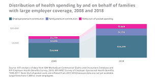 Large employers will cover roughly 70 percent of those costs, leaving $4,400 on average for employees to. Tracking The Rise In Premium Contributions And Cost Sharing For Families With Large Employer Coverage Peterson Kff Health System Tracker