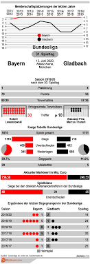 Die saison startete am 5. Bayern Vs Gladbach Tipp Prognose Quoten 13 06 2020 Infografik