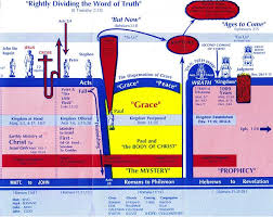 Dispensational Chart Clear Springs Bible Church