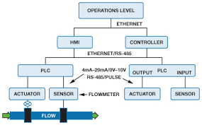 electromagnetic flow meters achieve high accuracy in