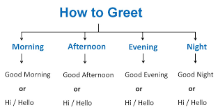 Evening is from 5:01 pm to 8 pm, or around sunset. How To Greet At Different Times Of Day Time Date Numbers