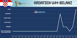 Alle spiele zwischen tschechien und kroatien sowie eine formanalyse der letzten spiele untereinander. Fussballnationalmannschaft Von Kroatien 2021