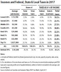 Who Pays Taxes In America In 2017 Itep