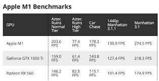 This allows it to be overclocked more, increasing performance. Grafik Test Apple M1 Chip Vs Geforce Gtx 1050 Ti Vs Radeon Rx 560 Macerkopf