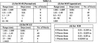 Slip Gauges Need Accuracy And Uses