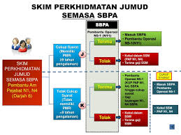 Seperti semua sedia maklum sebelum ini, suruhanjaya perkhidmatan awam akan melancarkan laman web baharu iaitu spa9 pada 5 oktober 2020 bagi menggantikan spa8i. Ppt Jabatan Perkhidmatan Awam Malaysia Powerpoint Presentation Free Download Id 4650982