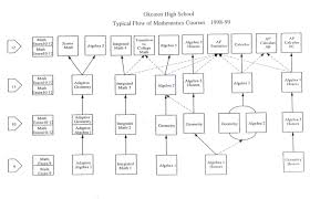 Okemos Math Curriculum