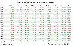 10 Year Gold Price Performance Gold Price Gold Price Chart Gold Bullion Coins