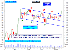 Yes Bank Share Tips Technical Analysis Chart Intraday