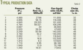 Correlation Determines Gas Condensate Flow Through Chokes