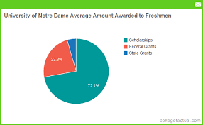 University Of Notre Dame Financial Aid Scholarships