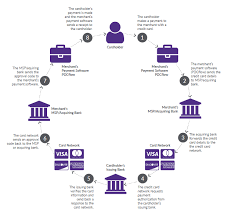 Merchant the merchant uses their credit card machine, software or gateway to transmit the cardholder's information and the details of the transaction to their acquiring bank, or the bank's processor. Credit Card Payment Processing A Guide For Merchants Pdcflow
