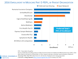 Drug Channels Medicare Part D 2016 75 Of Seniors In A