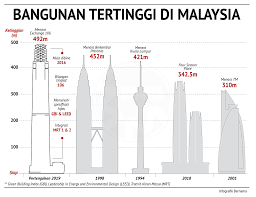 Malaysia adalah negara yang terletak di ujung tenggara benua asia dan berbatasan secara tidak langsung dengan indonesia. Sinar Harian Infografik Bangunan Tertinggi Di Malaysia Facebook