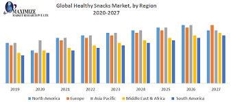 22 best sites to score free product samples by mail. Global Healthy Snacks Market Industry Analysis And Forecast 2019 2027