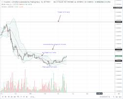 Stellar Lumens Xlm Rally As Volumes Double After Ibm Move