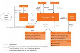 Sunway berhad is an investment holding company, engages in property, construction, education, and healthcare businesses in malaysia, singapore, china, australia, internationally. Sunway Achieves Tightest Price For M Reit Follow On Ipo Books Philippe Espinasse