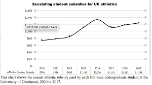 Soaring Subsidies Ucs Four Year Athletic Deficit Up To