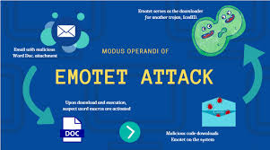 Emotet can act like a worm as well as spread utilizing the next overhaul of the emotet malware followed in december 2016, transforming the attack vector of. Cyfirma Threat Update The Return Of The Emotet Malware Cyfirma